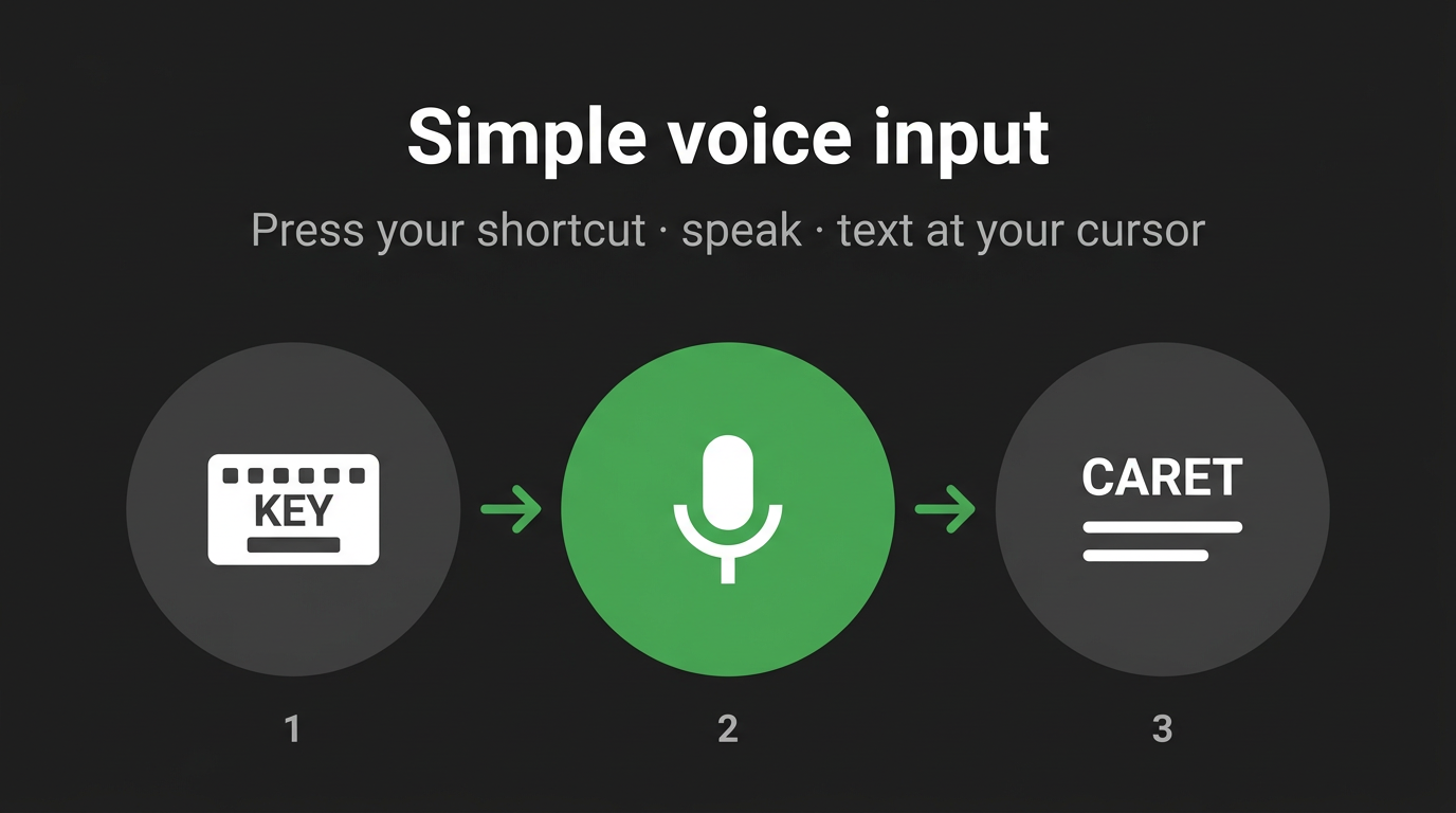 Voxera: dictate at the caret with the floating bar and hotkey